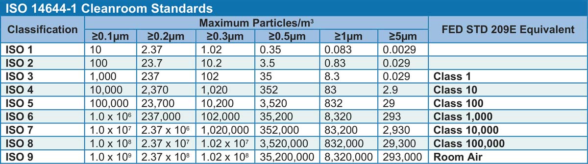 cleanroom standards