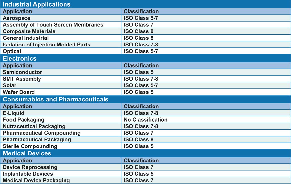 cleanroom industrial applications